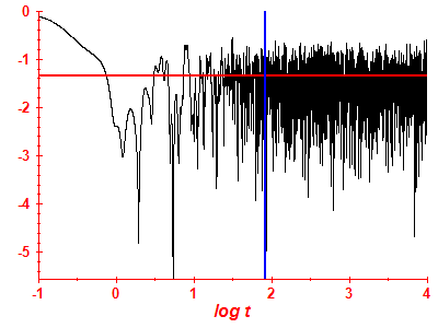 Survival probability log